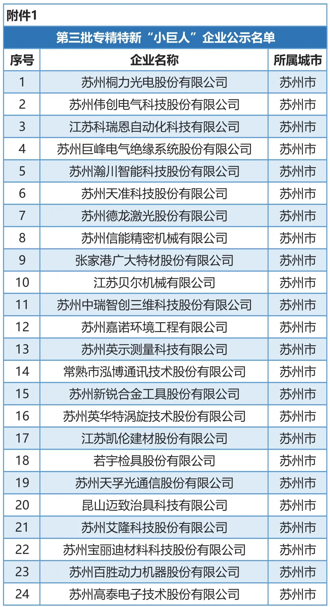 24+3！第三批专精特新“小巨人”企业名单！(图2)