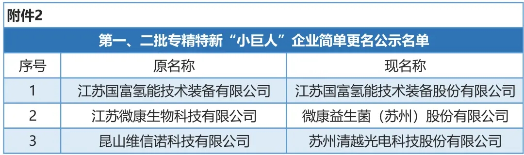 24+3！第三批专精特新“小巨人”企业名单！(图3)