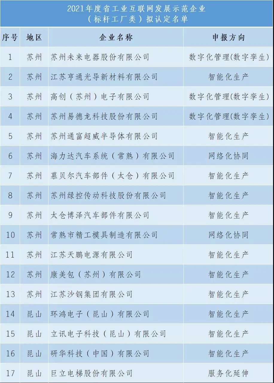 2021年度省工业互联网发展示范企业拟认定名单公示(图1)