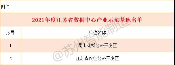 2021年度江苏省数据中心产业示范基地名单(图1)