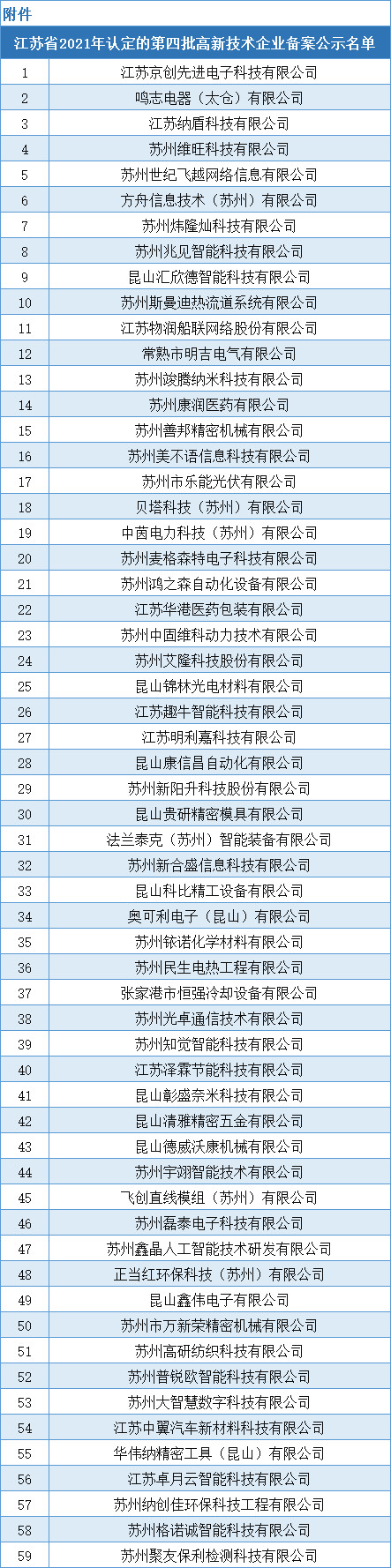 苏州251家！高企第四批名单！(图1)