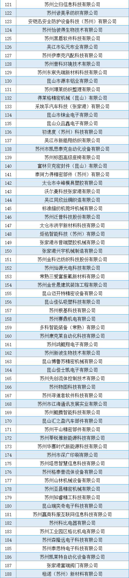 苏州251家！高企第四批名单！(图3)