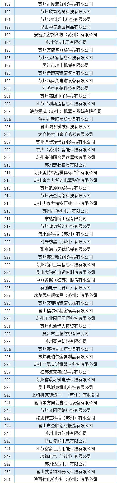 苏州251家！高企第四批名单！(图4)