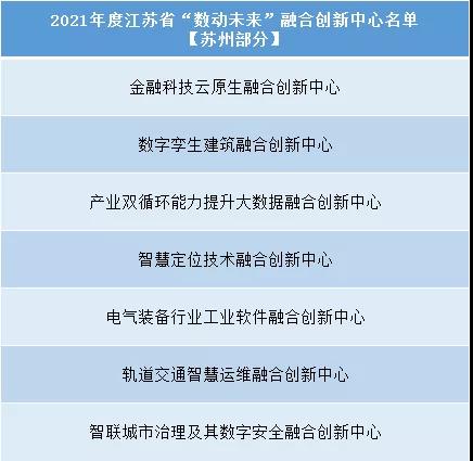 2021年度省“数动未来”融合创新中心公布，苏州7家入选(图1)