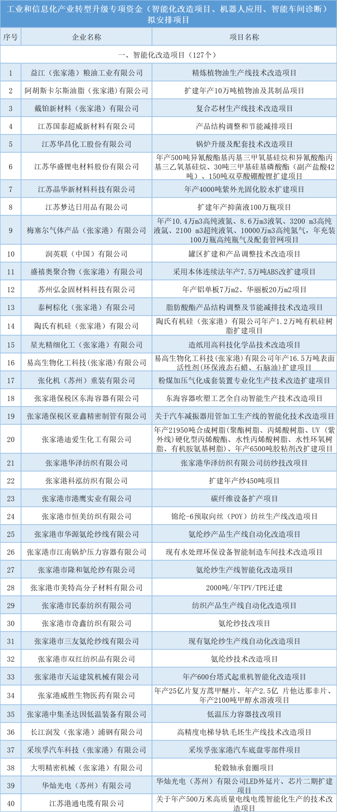 公示 | 2021年张家港市工业和信息化产业转型升级专项资金拟安排项目（第三批）(图1)