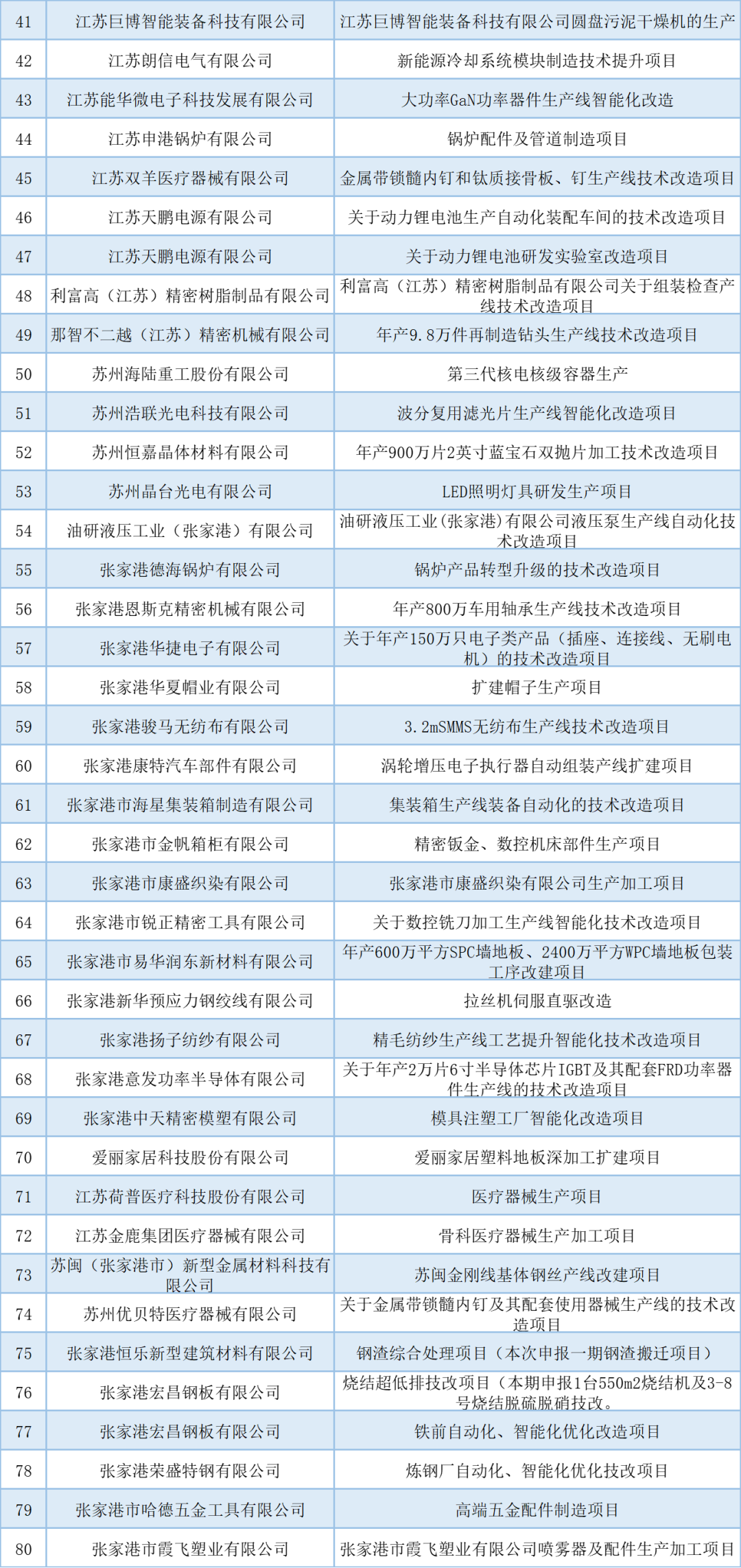 公示 | 2021年张家港市工业和信息化产业转型升级专项资金拟安排项目（第三批）(图2)