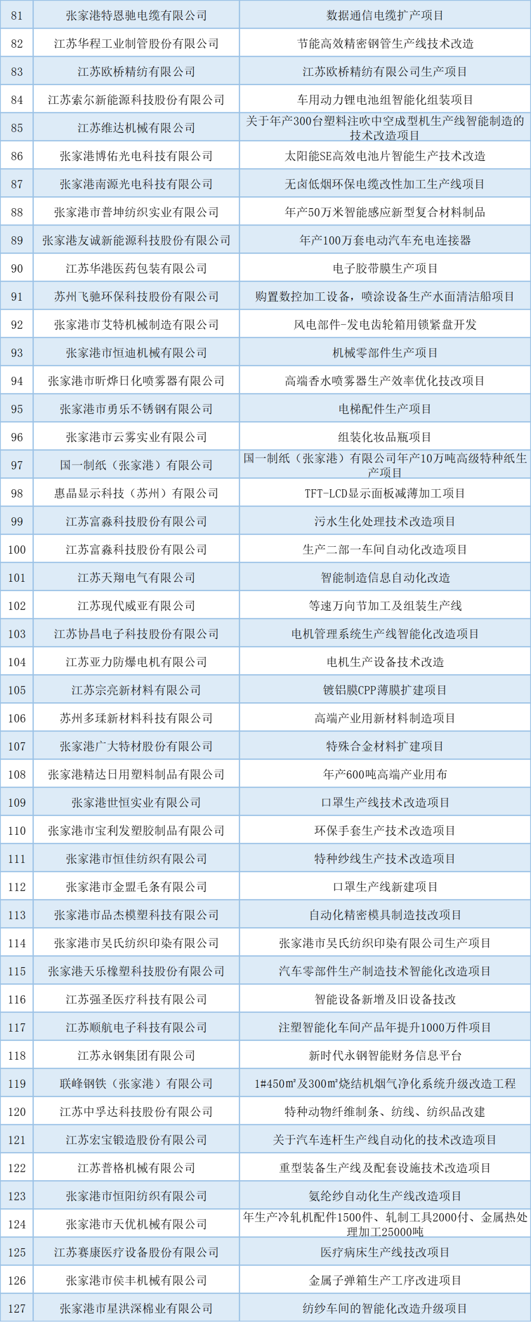 公示 | 2021年张家港市工业和信息化产业转型升级专项资金拟安排项目（第三批）(图3)