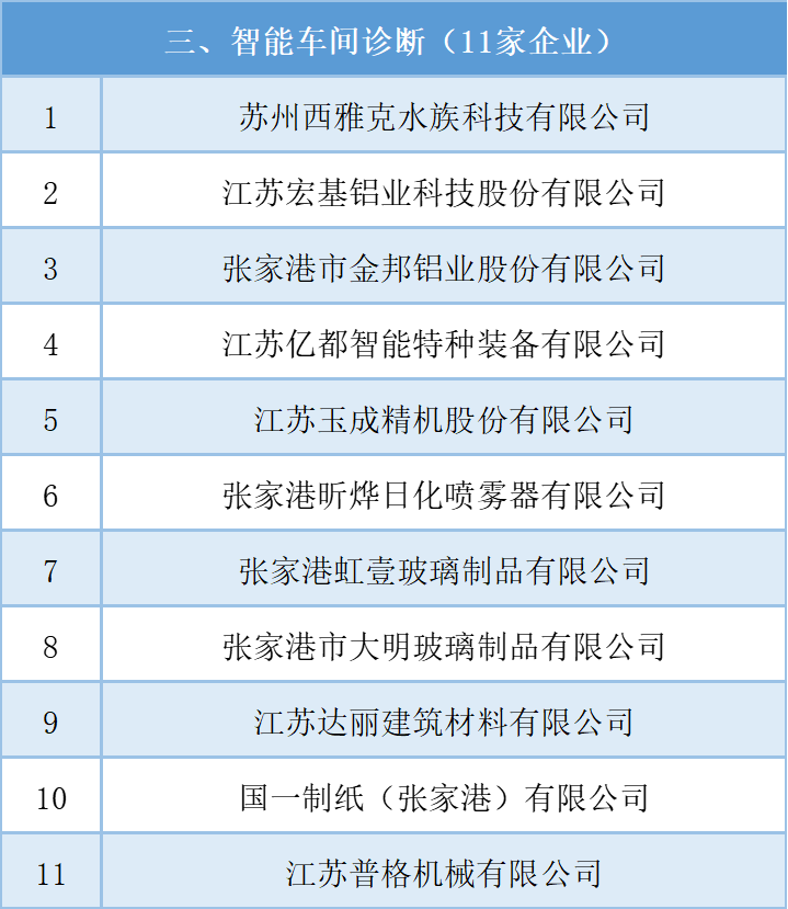 公示 | 2021年张家港市工业和信息化产业转型升级专项资金拟安排项目（第三批）(图5)