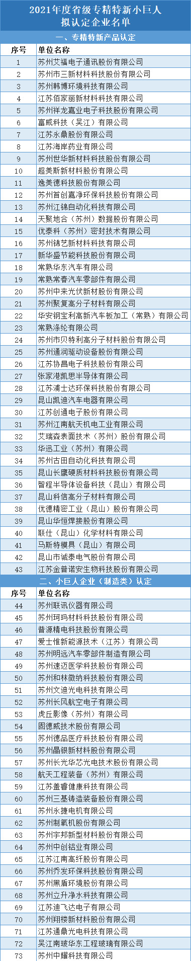 公示 | 2021年度省专精特新小巨人拟认定企业名单和复核拟通过企业名单(图1)