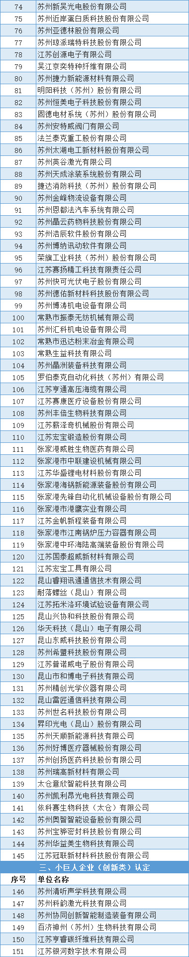 公示 | 2021年度省专精特新小巨人拟认定企业名单和复核拟通过企业名单(图2)