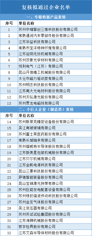 公示 | 2021年度省专精特新小巨人拟认定企业名单和复核拟通过企业名单(图3)