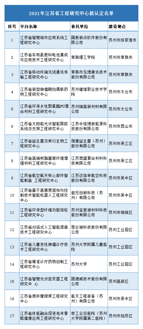 公示 | 2021年江苏省工程研究中心拟认定名单(图1)