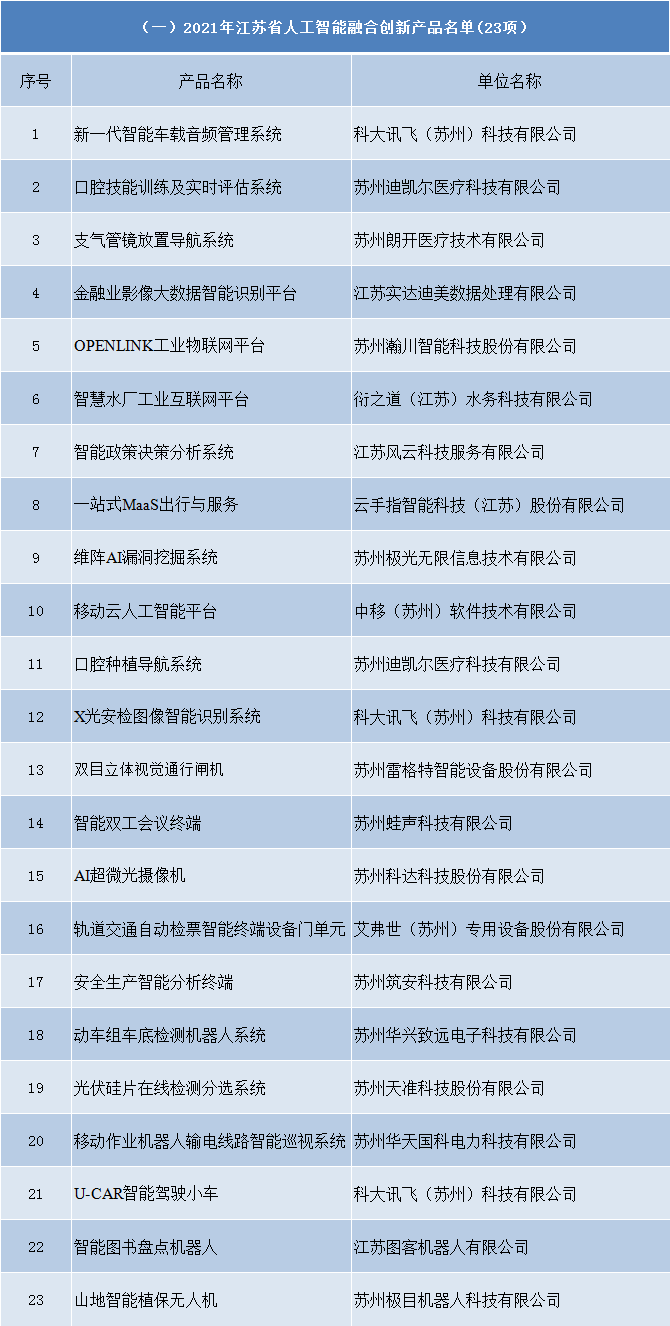 2021年江苏省人工智能融合创新产品和应用解决方案名单(图1)