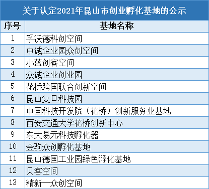 公示 | 2021年昆山市创业孵化基地(图1)