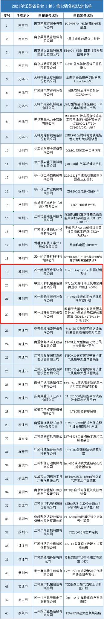 公示 | 2021年江苏省首台（套）重大装备拟认定名单(图1)