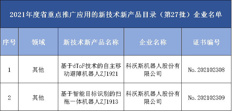 2021年度省重点推广应用的新技术新产品目录（第27批）企业名单(图3)