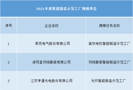 我市8家企业入围工信部2021年度智能制造试点示范工厂和场景(图1)