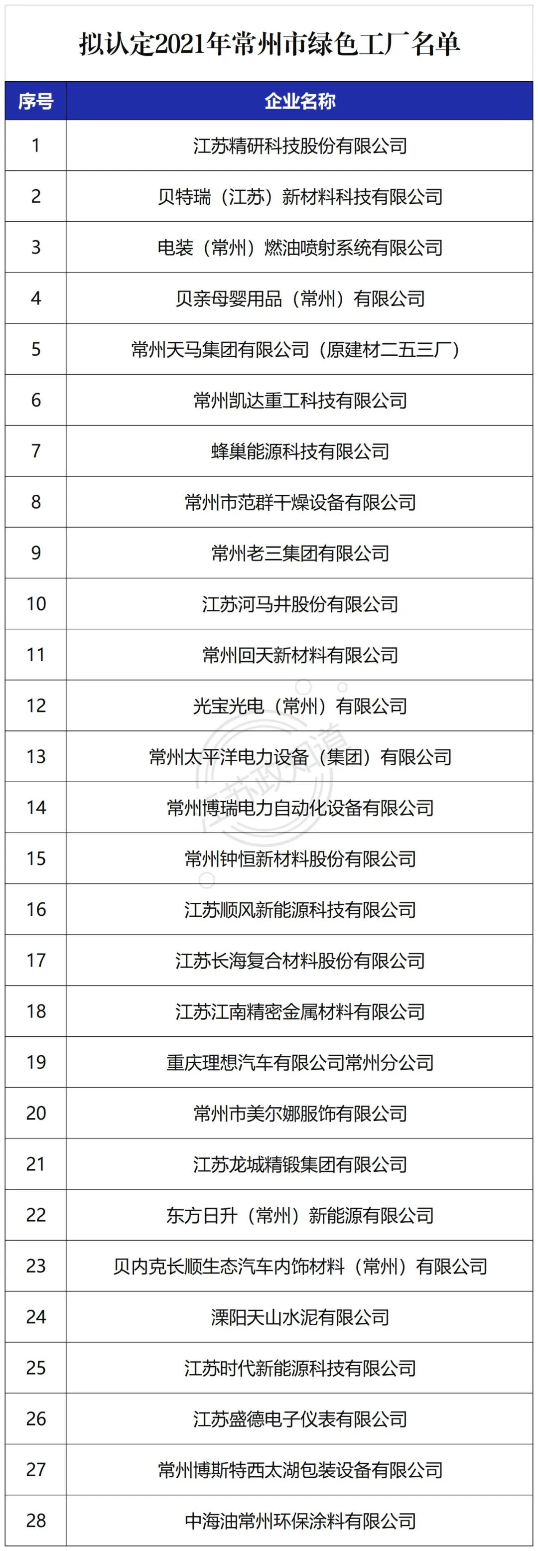 公示丨2021年第三批市级绿色工厂认定名单(图1)