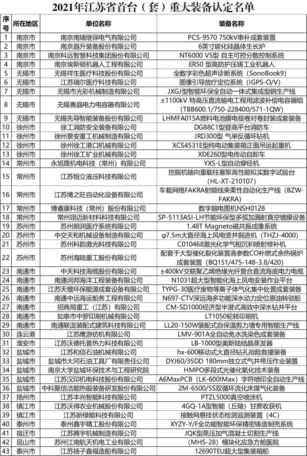 【江苏省】省工信厅明确43个装备为2021年江苏省首台（套）重大装备(图1)