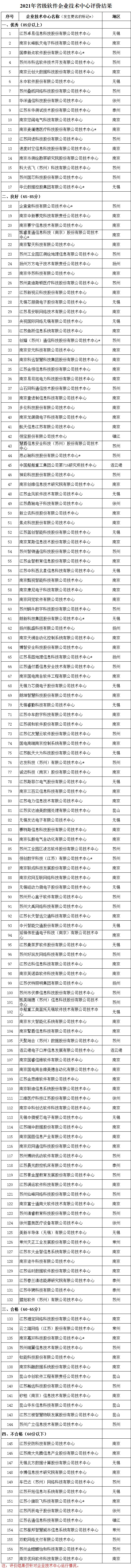 2021年省级软件企业技术中心评价结果公示(图1)