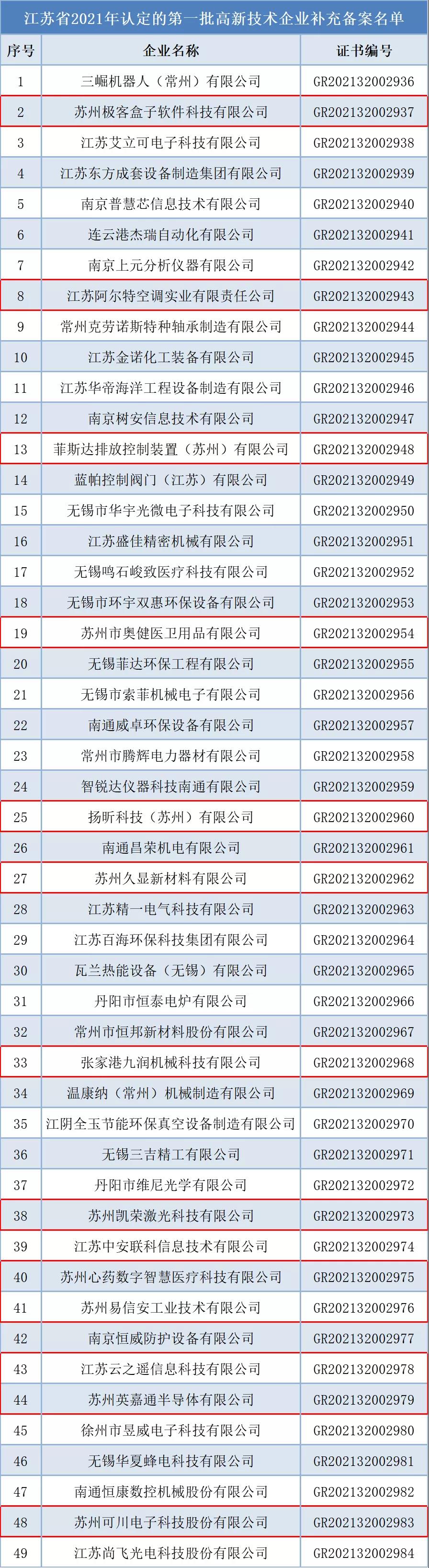 江苏省2021年认定的第一批高新技术企业进行补充备案名单公告(图1)