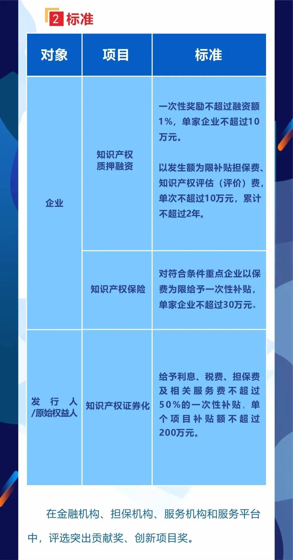 一图读懂 | 《苏州市知识产权金融奖励补贴实施办法》(图2)