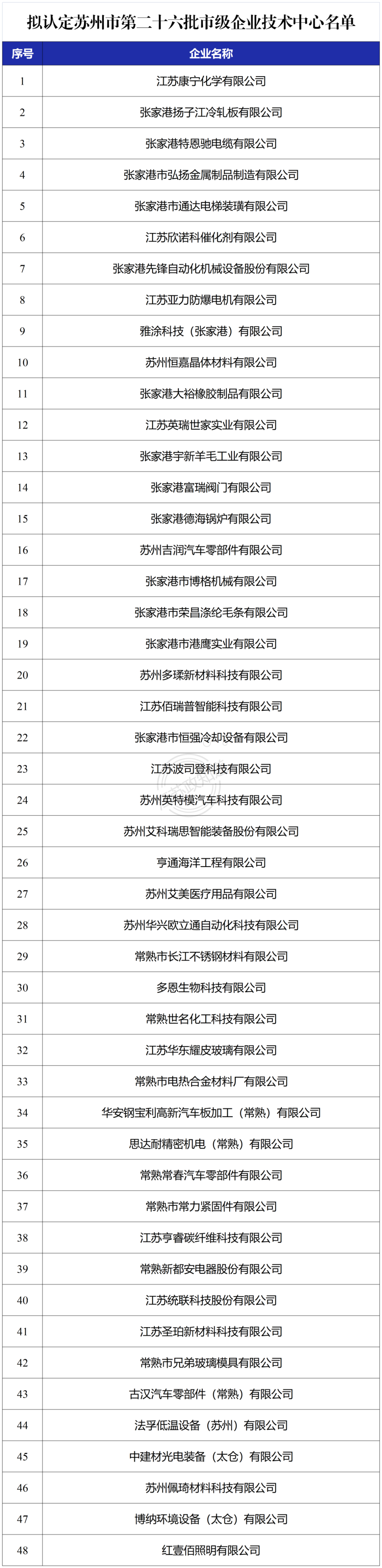 苏州市第二十六批市级企业技术中心名单公示，西之格申报通过多家(图1)