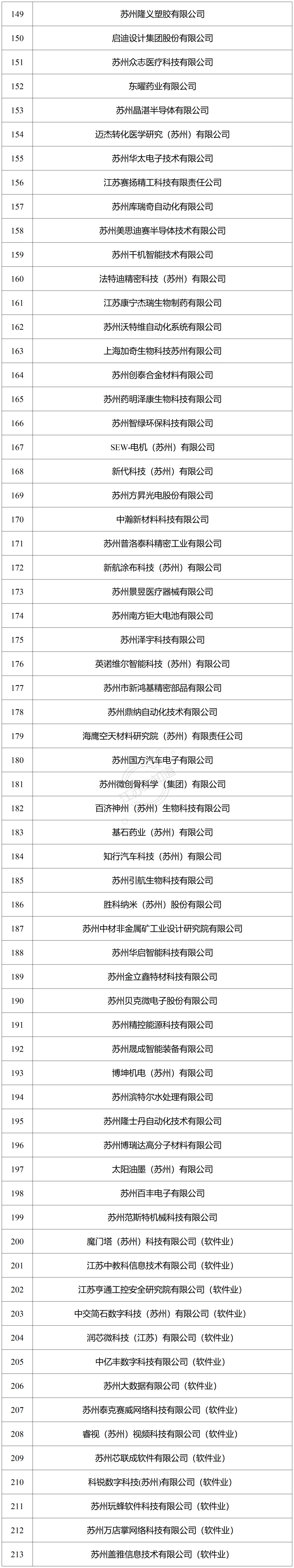 苏州市第二十六批市级企业技术中心名单公示，西之格申报通过多家(图4)