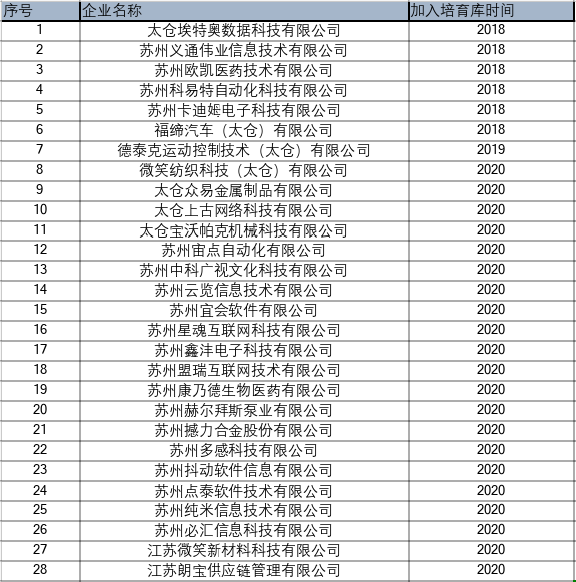 太仓高新区高企培育库最新名单