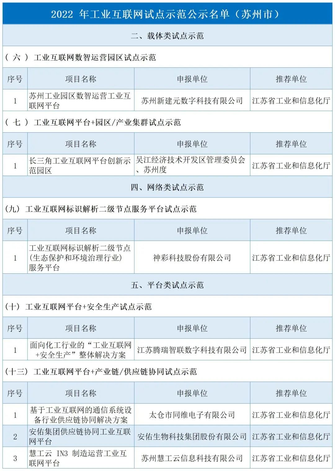 2022年工业互联网试点示范名单.jpg