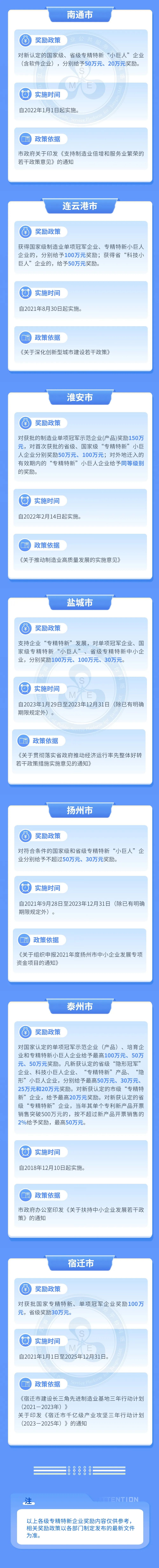 江苏省各地区专精特新奖励政策示意图