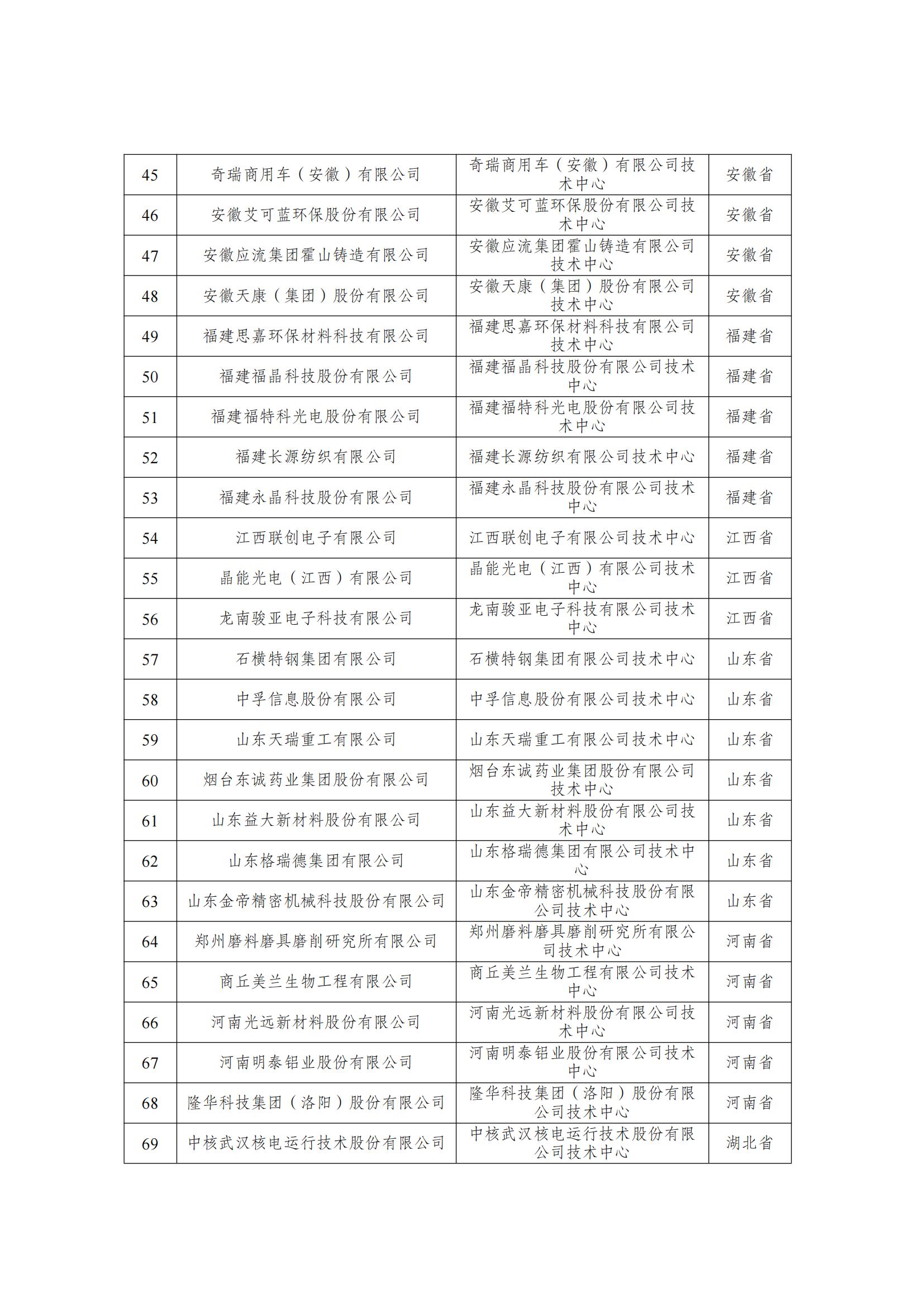 第29批新认定国家企业技术中心名单_02.jpg