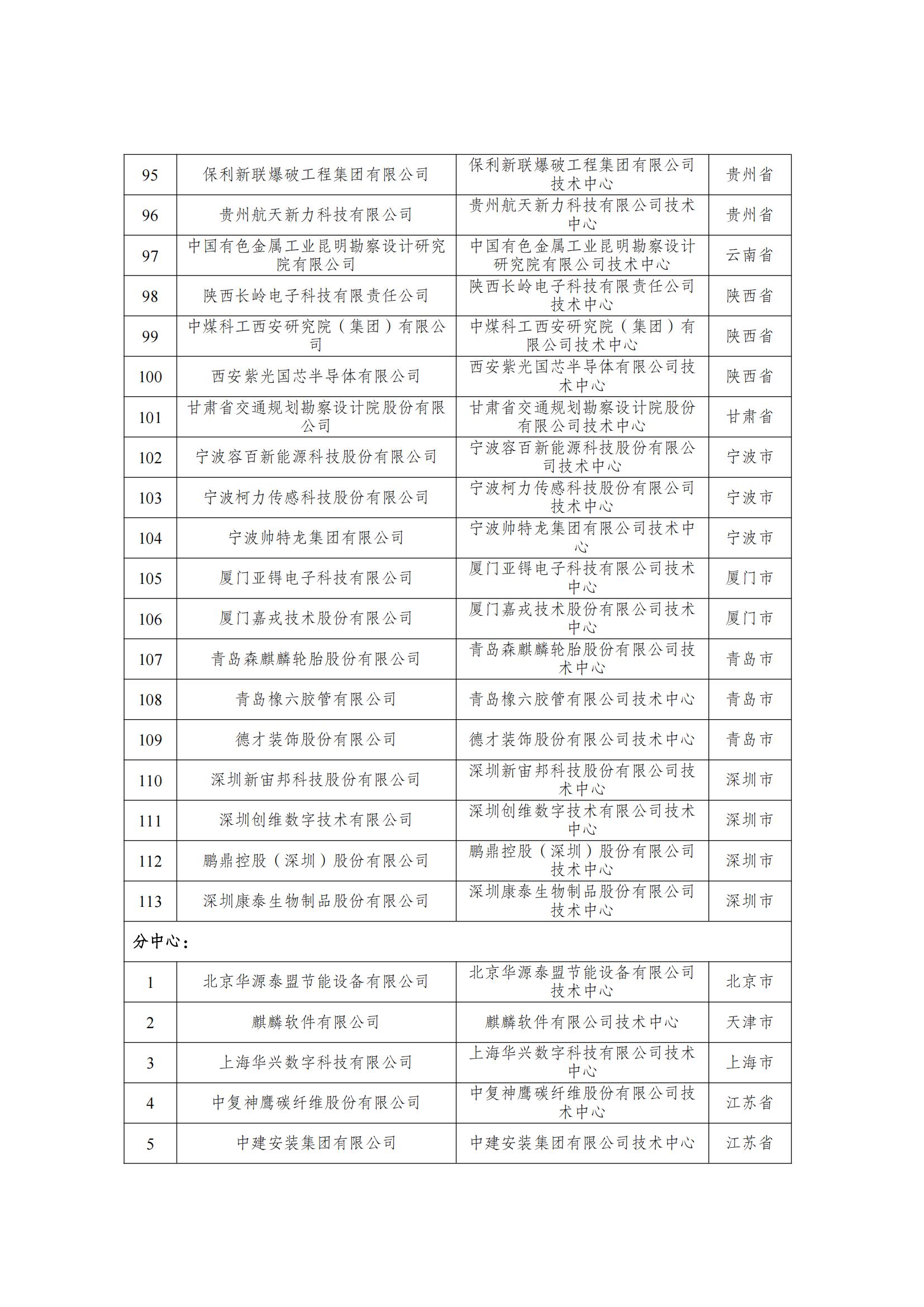 第29批新认定国家企业技术中心名单_04.jpg