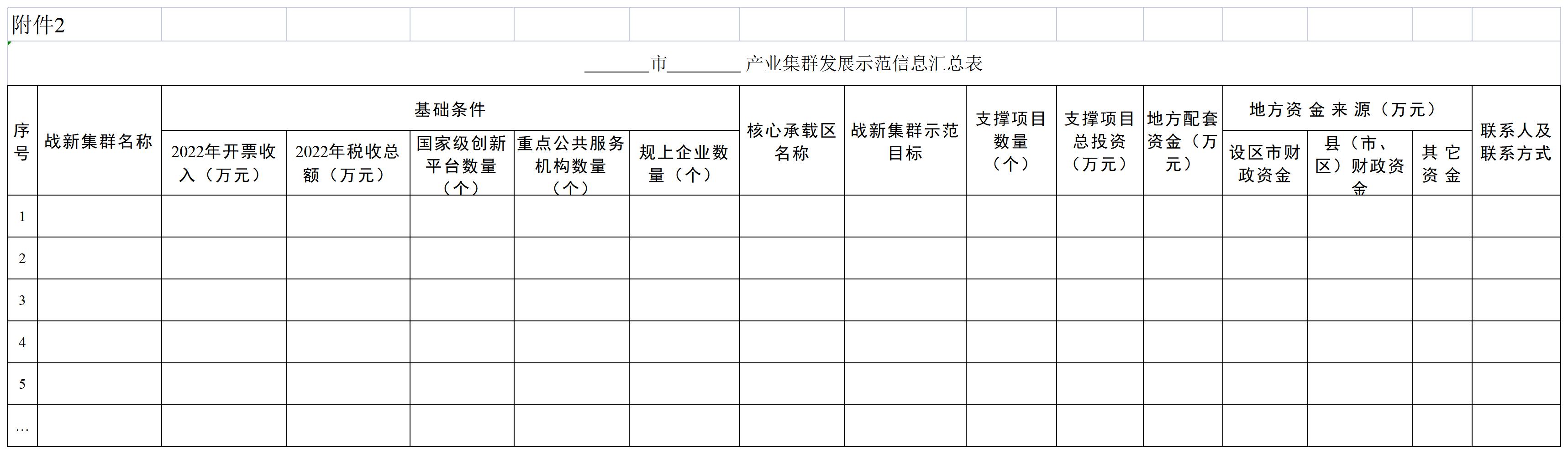 市 产业集群发展示范信息汇总表