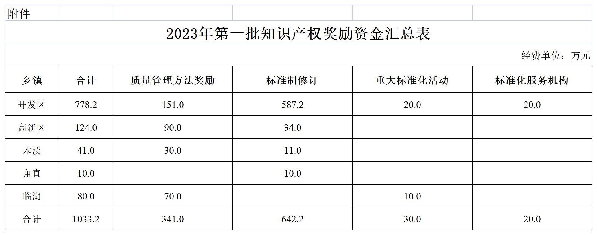 2023年第一批知识产权奖励资金汇总表.jpg