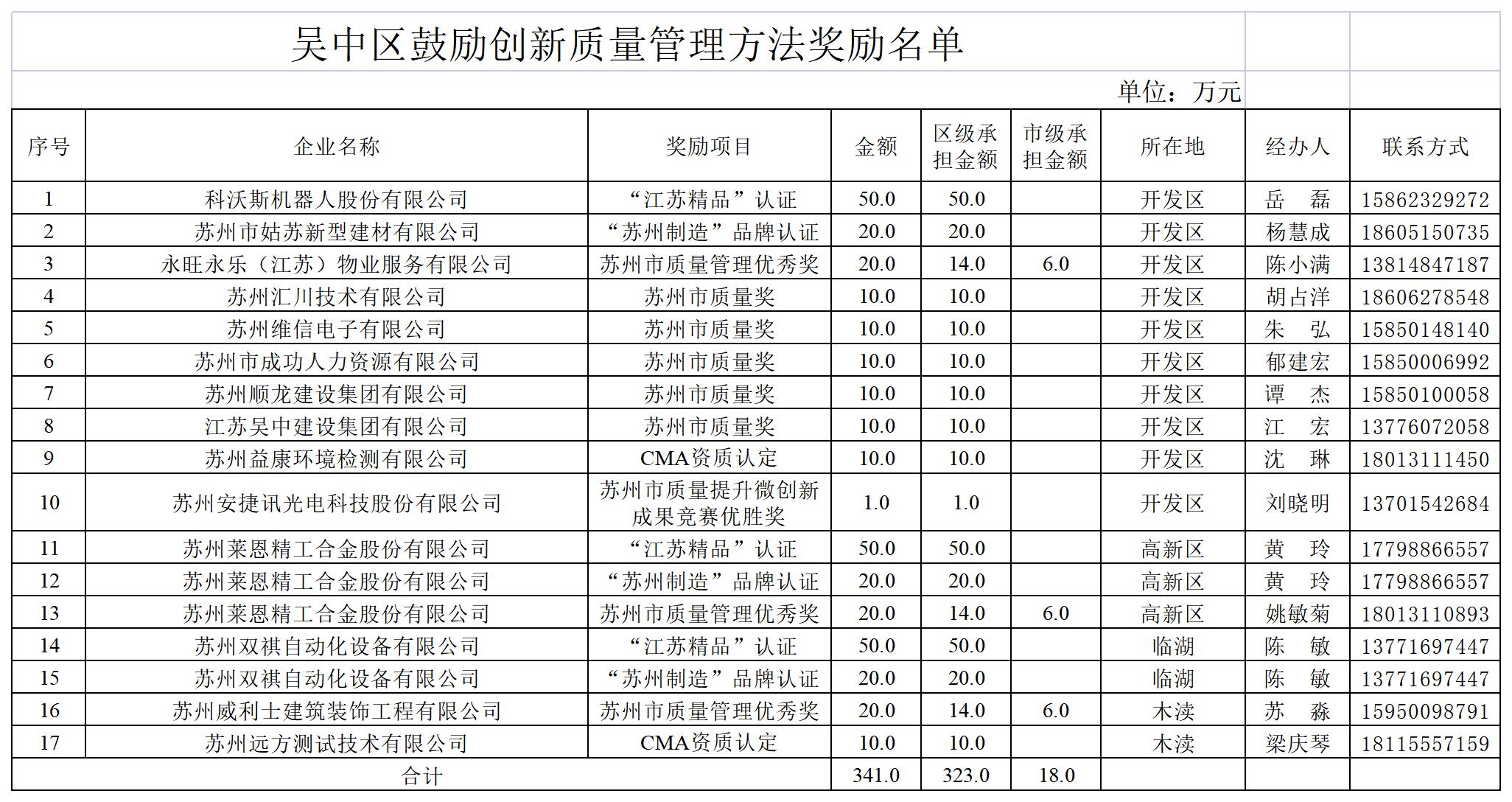 吴中区奖励创新质量管理方法奖励名单.jpg