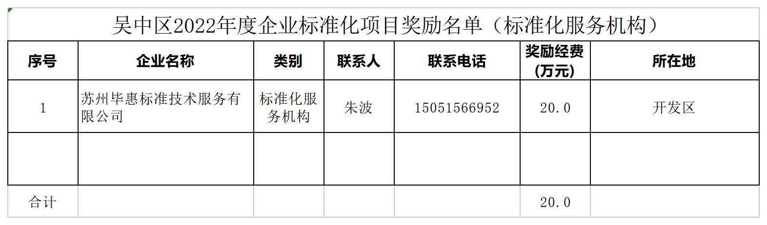 吴中区2022年度企业标准化项目奖励名单（标准化服务机构）.jpg