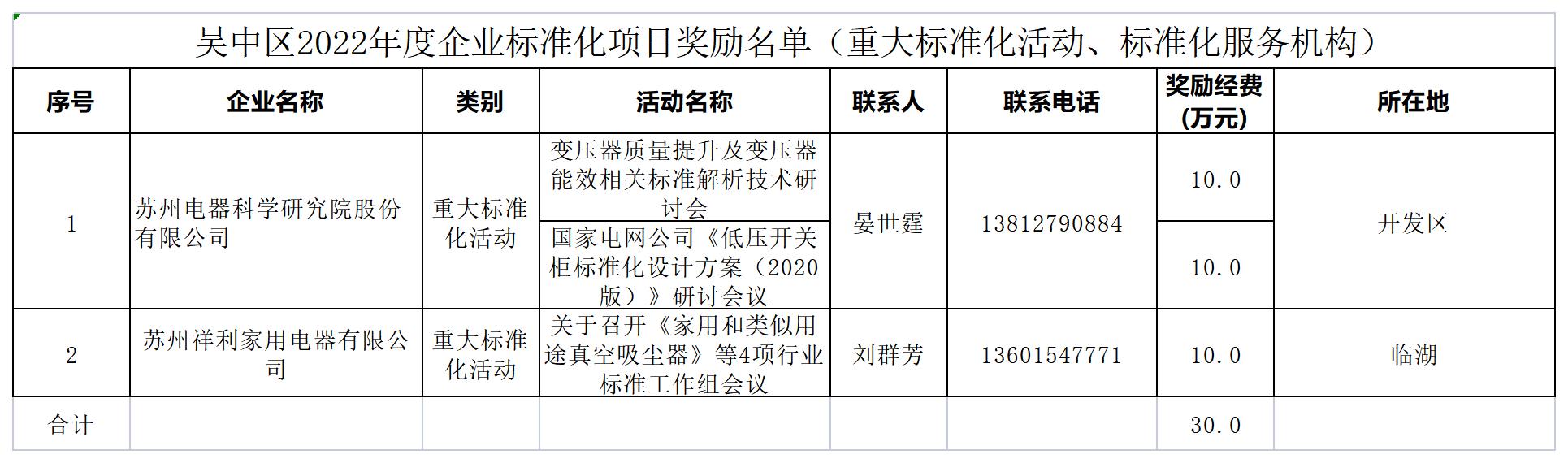 吴中区2022年度企业标准化项目奖励名单-2.jpg