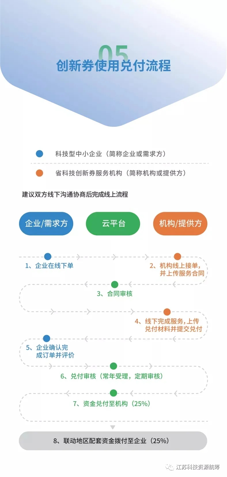 科技政策 | 一图读懂“江苏省科技创新券”(图6)