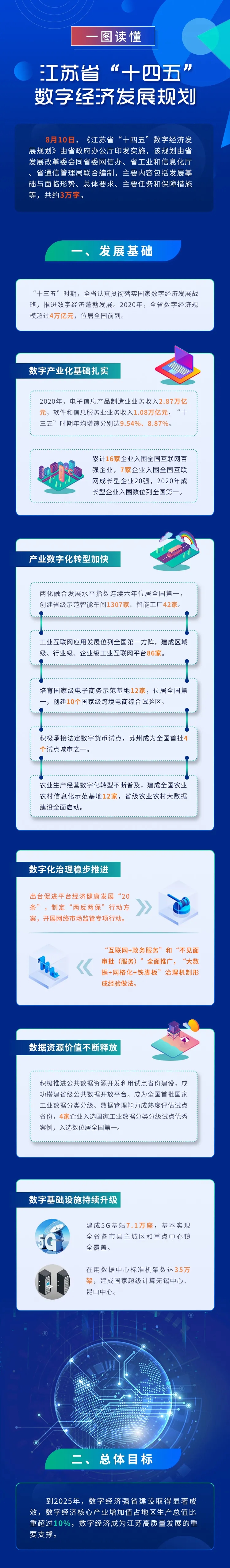 江苏省“十四五”数字经济发展规划(图1)