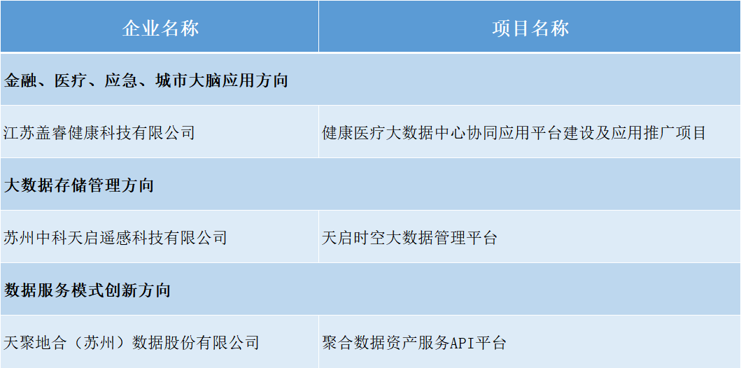 名单公示|2021年苏州大数据产业发展试点示范项目名单(图1)