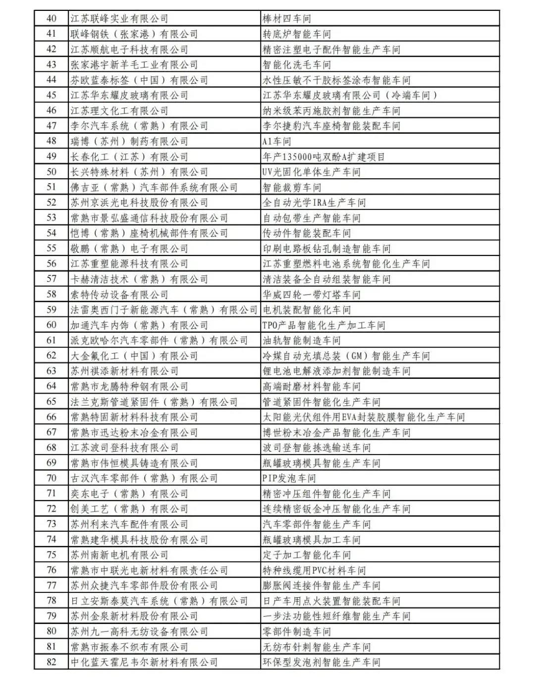 名单公示|2021年度苏州市级示范智能车间名单(图2)