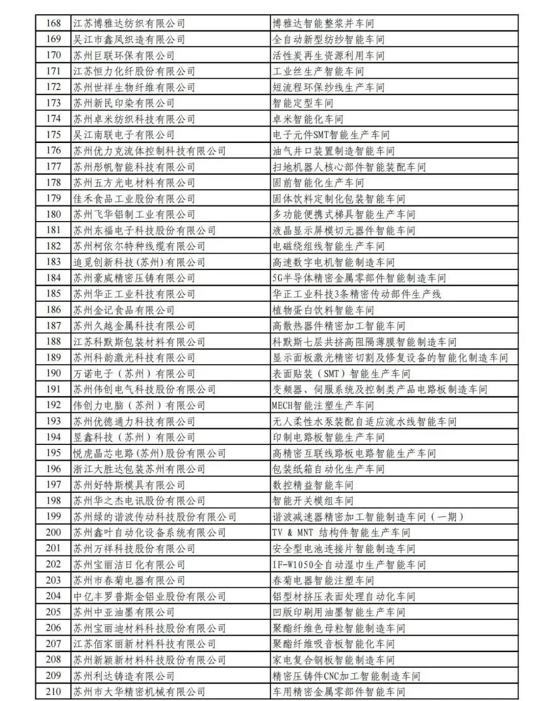 名单公示|2021年度苏州市级示范智能车间名单(图5)
