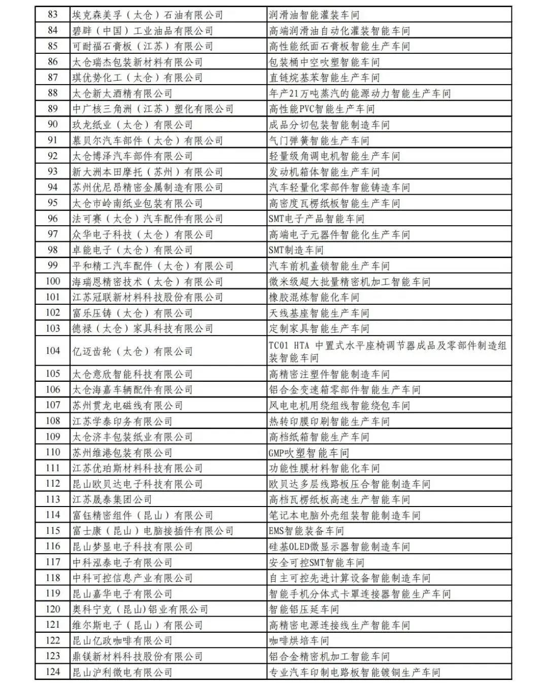 名单公示|2021年度苏州市级示范智能车间名单(图3)