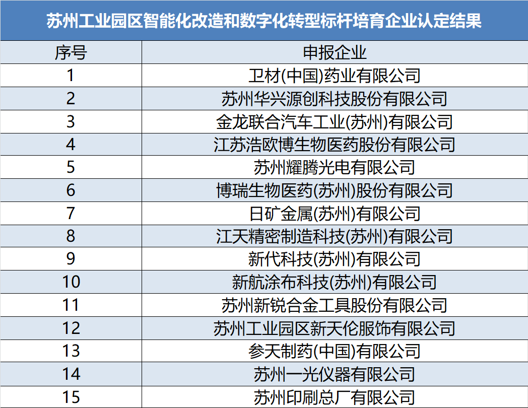 西之格名单公示|苏州工业园区智能化改造和数字化转型标杆培育企业(图1)