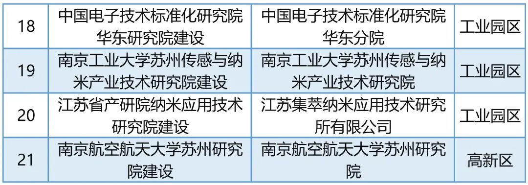最高1000万联动支持！21项，新型研发机构新建项目公示！(图3)