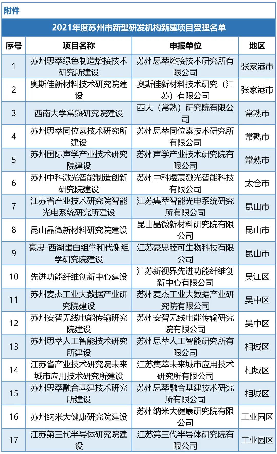 最高1000万联动支持！21项，新型研发机构新建项目公示！(图2)