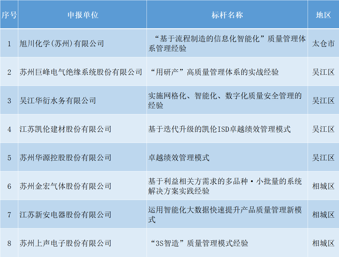 名单公示|2021年江苏省“质量标杆”苏州位居全省第一(图1)