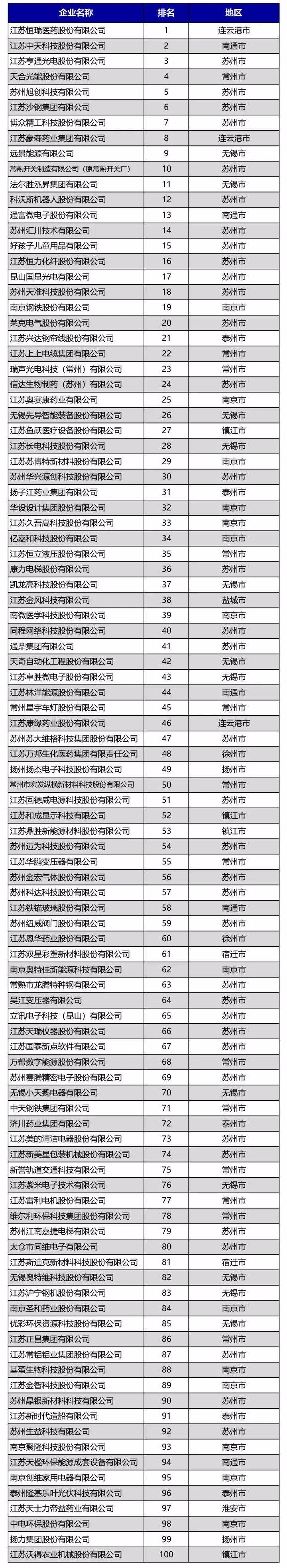 名单公示|2021江苏省民营企业创新100强榜单正式发布(图2)