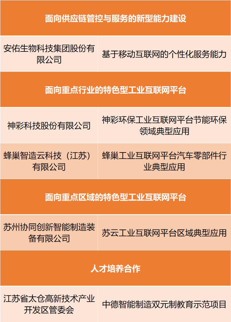 2021年新一代信息技术与制造业 融合发展试点示范名单公示(图1) 2021年新一代信息技术与制造业 融合发展试点示范名单公示(图1)